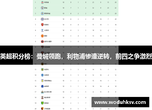 英超积分榜：曼城领跑，利物浦惨遭逆转，前四之争激烈